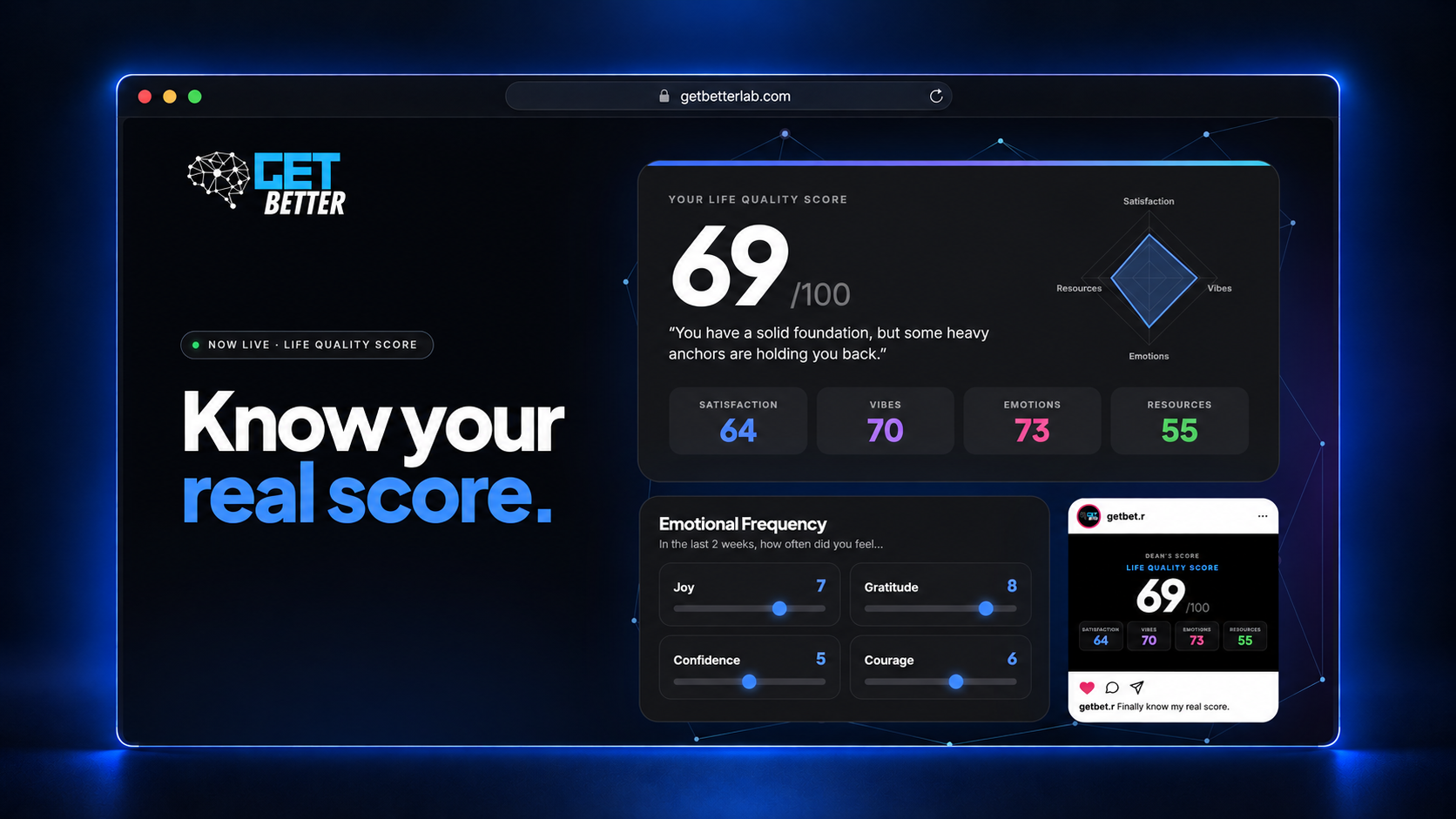 Life Quality Score promotional composition: “Know your real score.” with an illustrative score of 69, Emotional Frequency panel and social-share preview inside a browser window.